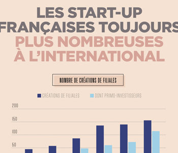 schéma de l'implantation des start up française dans le monde