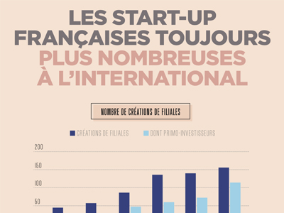 schéma de l'implantation des start up française dans le monde